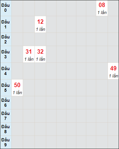 Soi cầu Quảng Bình ngày 26/1/2023 theo bảng bạch thủ 3 ngày