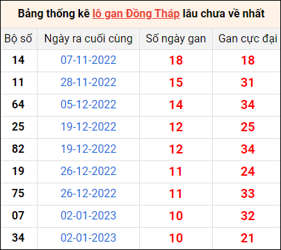 Bảng thống kê lô gan Đồng Tháp lâu về nhất 20/3/2023