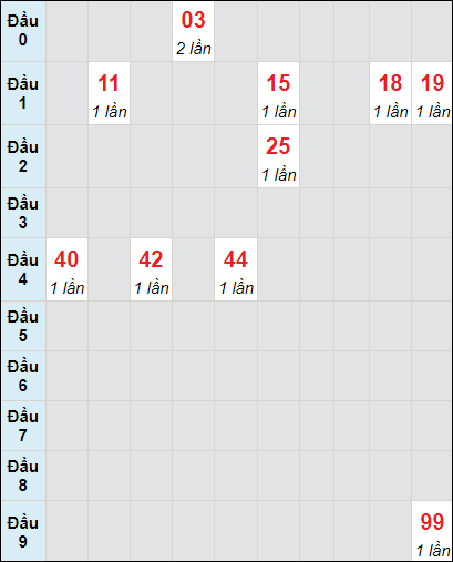 Soi cầu Bình Định ngày 21/9/2023 theo bảng bạch thủ 3 ngày