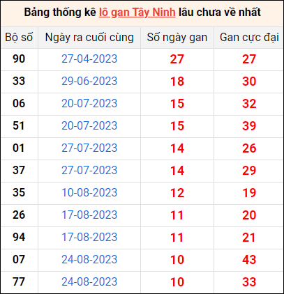 Bảng thống kê lô gan Tây Ninh lâu về nhất 9/11/2023