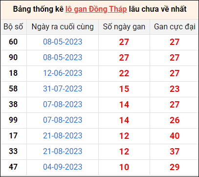 Bảng thống kê lô gan Đồng Tháp lâu về nhất 20/11/2023