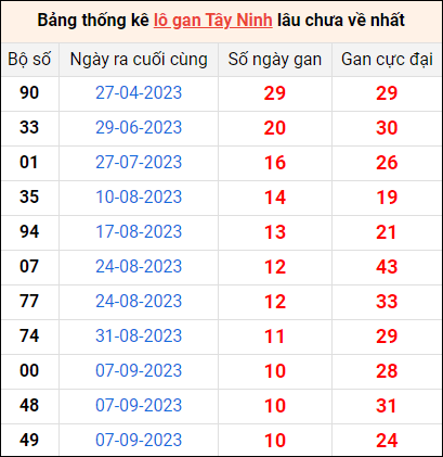 Bảng thống kê lô gan Tây Ninh lâu về nhất 23/11/2023