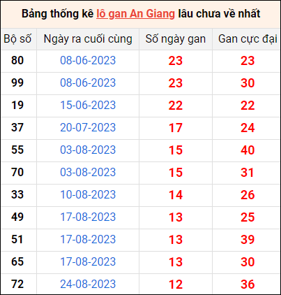 Bảng thống kê lô gan An Giang lâu về nhất 23/11/2023
