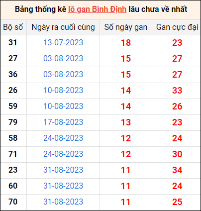 Bảng thống kê lô gan Bình Định lâu về nhất 23/11/2023