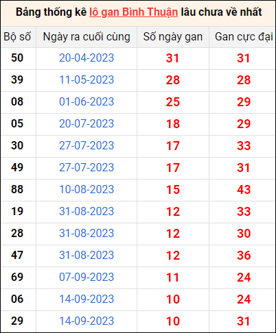 Bảng thống kê lô gan Bình Thuận lâu về nhất 30/11/2023