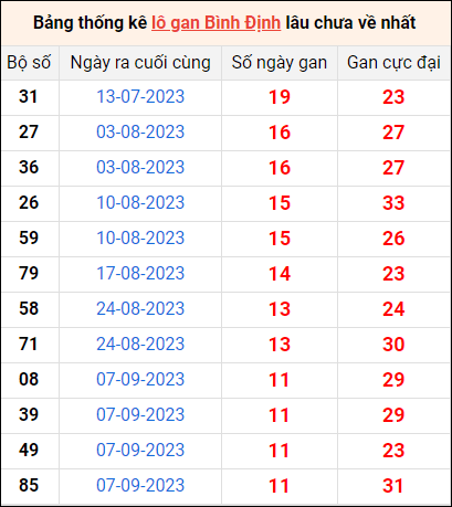 Bảng thống kê lô gan Bình Định lâu về nhất 30/11/2023