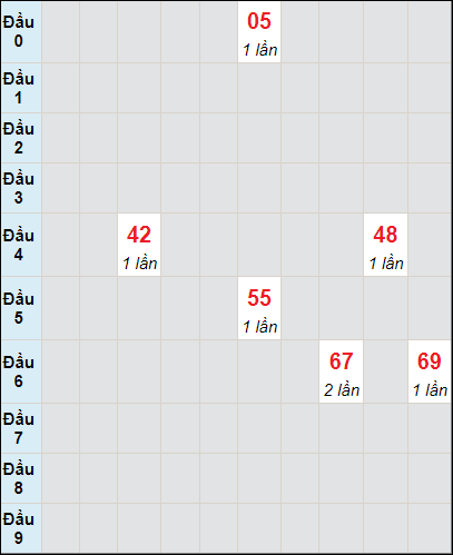 Soi cầu Tây Ninh ngày 14/12/2023 theo bảng bạch thủ 3 ngày