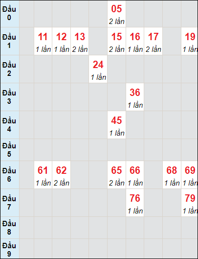 Soi cầu Ninh Thuận ngày 22/12/2023 theo bảng bạch thủ 3 ngày