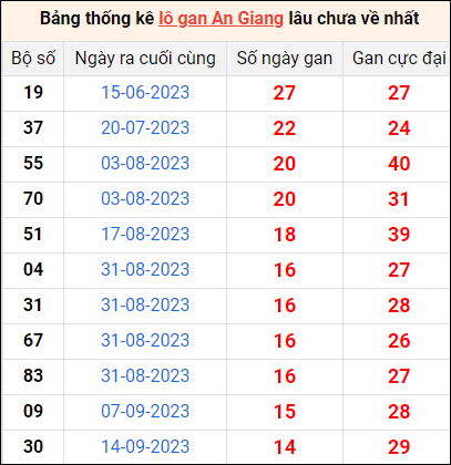 Bảng thống kê lô gan An Giang lâu về nhất 28/12/2023
