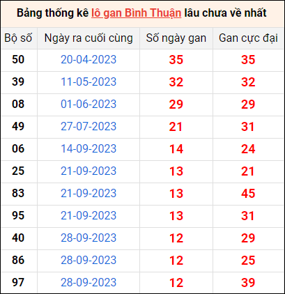 Bảng thống kê lô gan Bình Thuận lâu về nhất 28/12/2023