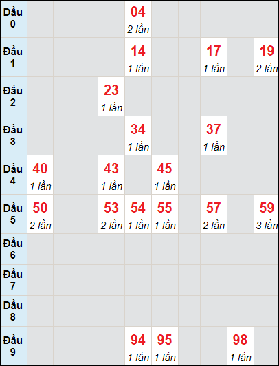 Soi cầu Quảng Nam ngày 2/1/2024 theo bảng bạch thủ 3 ngày