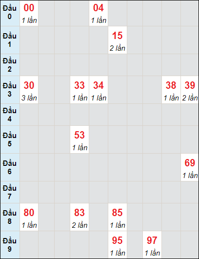 Soi cầu Bình Định ngày 4/1/2024 theo bảng bạch thủ 3 ngày