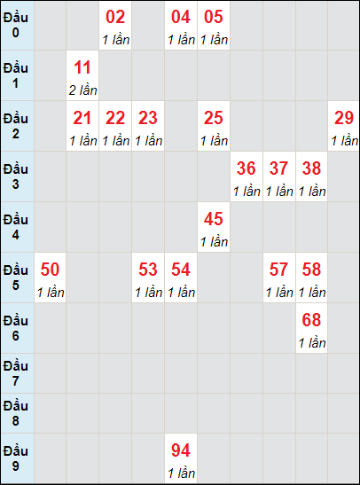 Soi cầu Quảng Bình ngày 4/1/2024 theo bảng bạch thủ 3 ngày
