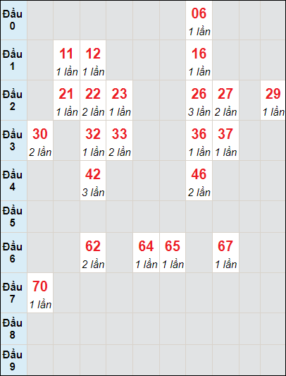 Soi cầu Tiền Giang ngày 7/1/2024 theo bảng bạch thủ 3 ngày