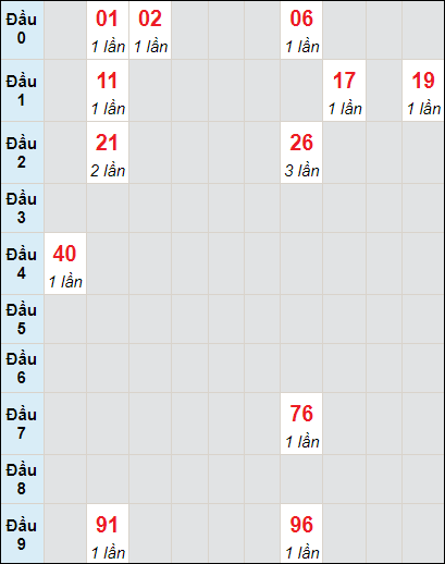Soi cầu Quảng Ngãi ngày 27/1/2024 theo bảng bạch thủ 3 ngày