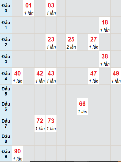 Soi cầu Quảng Nam ngày 30/1/2024 theo bảng bạch thủ 3 ngày