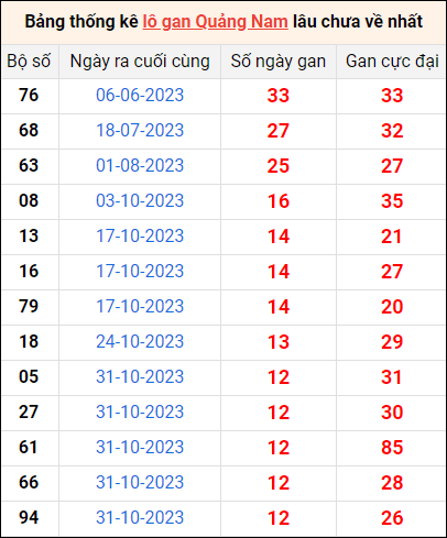 Bảng thống kê lô gan Quảng Nam lâu về nhất 30/1/2024