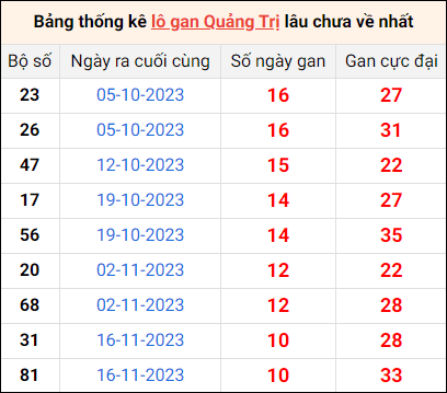 Bảng thống kê lô gan Quảng Trị lâu về nhất 1/2/2024