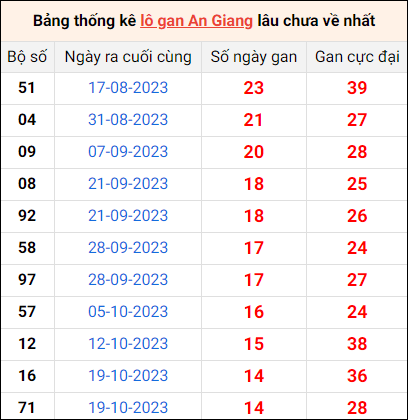 Bảng thống kê lô gan An Giang lâu về nhất 1/2/2024