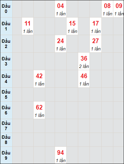 Soi cầu Khánh Hòa ngày 4/2/2024 theo bảng bạch thủ 3 ngày
