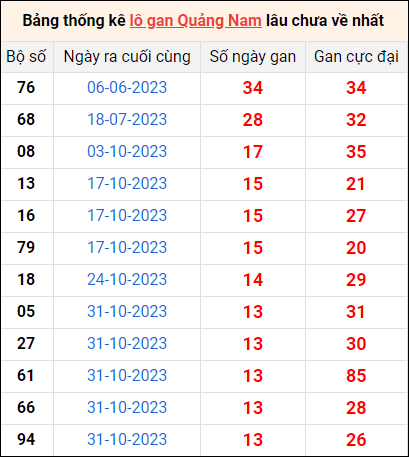 Bảng thống kê lô gan Quảng Nam lâu về nhất 6/2/2024