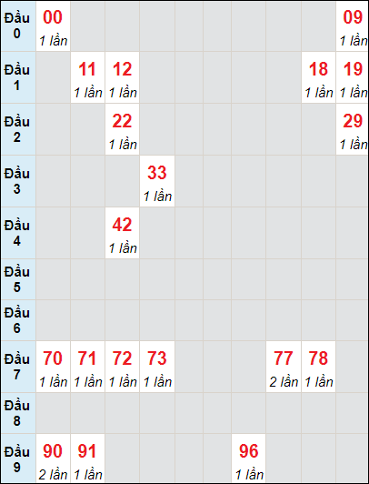 Soi cầu Khánh Hòa ngày 11/2/2024 theo bảng bạch thủ 3 ngày
