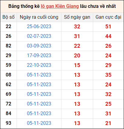 Bảng thống kê lô gan Kiên Giang lâu về nhất 11/2/2024