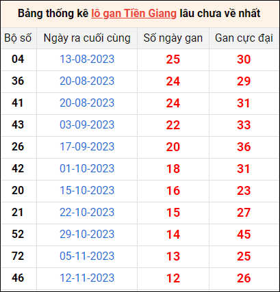 Bảng thống kê lô gan Tiền Giang lâu về nhất 11/2/2024