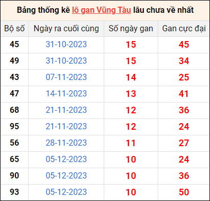 Bảng thống kê lô gan Vũng Tàu lâu về nhất 20/2/2024