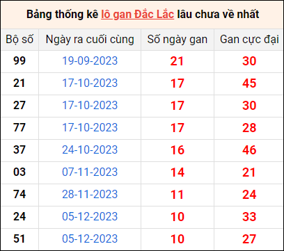 Bảng thống kê lô gan Đắk Lắk lâu về nhất 20/2/2024