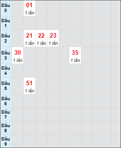 Soi cầu Bình Thuận ngày 22/2/2024 theo bảng bạch thủ 3 ngày