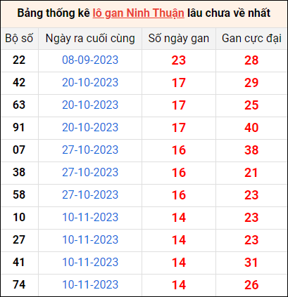 Bảng thống kê lô gan Ninh Thuận lâu về nhất 23/2/2024