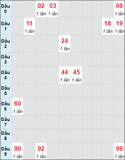 Soi cầu Quảng Bình ngày 7/3/2024 theo bảng bạch thủ 3 ngày