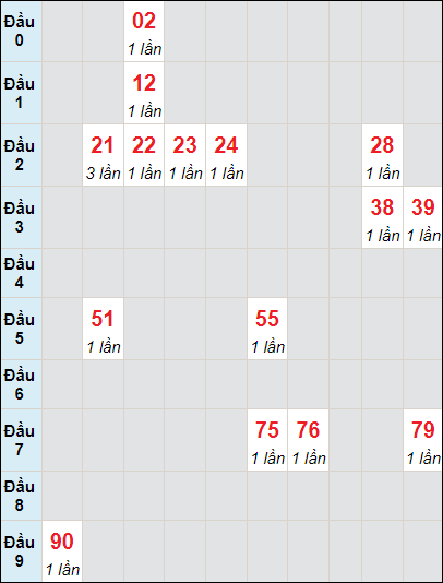Soi cầu Quảng Nam ngày 12/3/2024 theo bảng bạch thủ 3 ngày