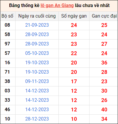 Bảng thống kê lô gan An Giang lâu về nhất 14/3/2024