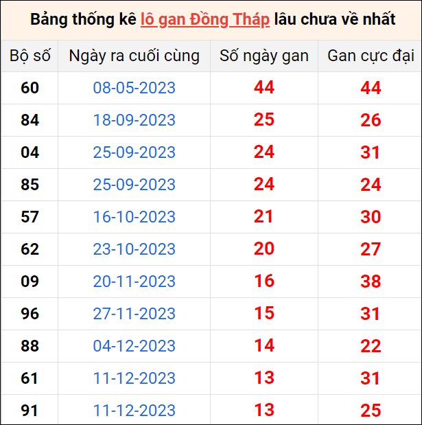 Bảng thống kê lô gan Đồng Tháp lâu về nhất 18/3/2024