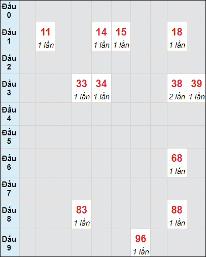 Soi cầu Quảng Trị ngày 21/3/2024 theo bảng bạch thủ 3 ngày