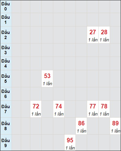 Soi cầu Ninh Thuận ngày 22/3/2024 theo bảng bạch thủ 3 ngày