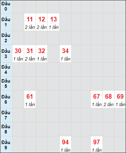 Soi cầu Bình Định ngày 21/3/2024 theo bảng bạch thủ 3 ngày