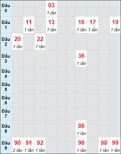 Soi cầu Quảng Ngãi ngày 23/3/2024 theo bảng bạch thủ 3 ngày
