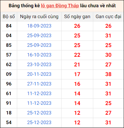 Bảng thống kê lô gan Đồng Tháp lâu về nhất 25/3/2024