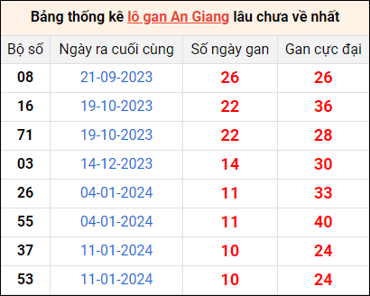 Bảng thống kê lô gan An Giang lâu về nhất 28/3/2024