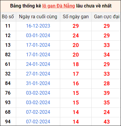 Bảng thống kê lô gan Đà Nẵng lâu về nhất 30/3/2024