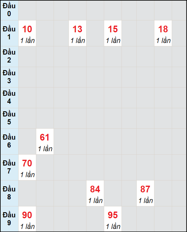 Soi cầu Kiên Giang ngày 31/3/2024 theo bảng bạch thủ 3 ngày