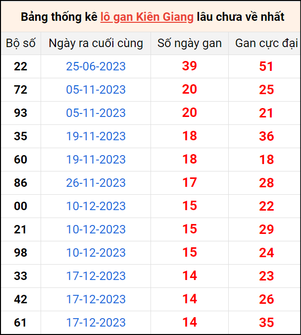 Bảng thống kê lô gan Kiên Giang lâu về nhất 31/3/2024