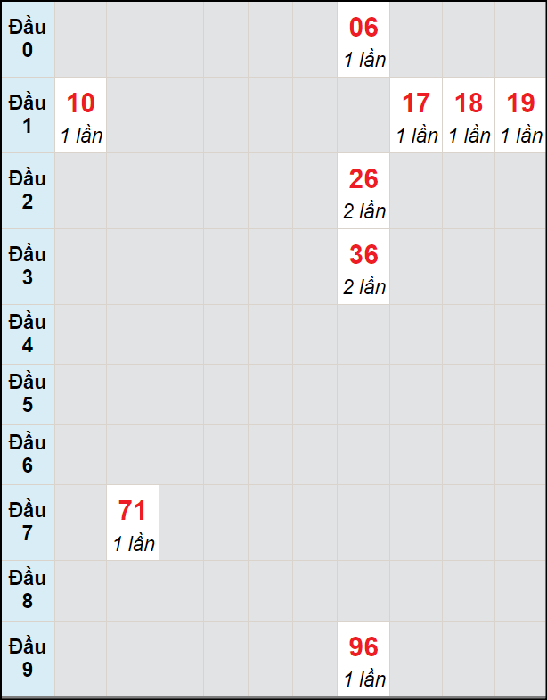 Soi cầu Khánh Hòa ngày 31/3/2024 theo bảng bạch thủ 3 ngày