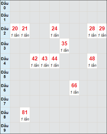 Soi cầu Quảng Nam ngày 2/4/2024 theo bảng bạch thủ 3 ngày