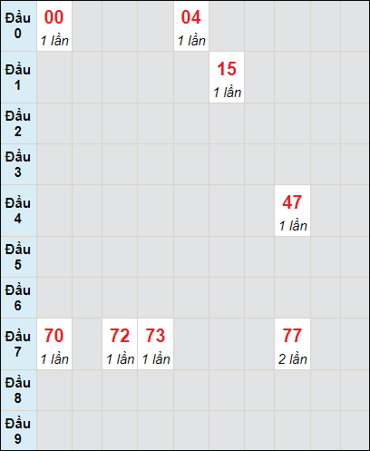 Soi cầu Quảng Trị ngày 4/4/2024 theo bảng bạch thủ 3 ngày