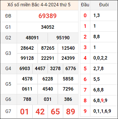 Bảng kết quả hôm qua ngày 4/4/2024