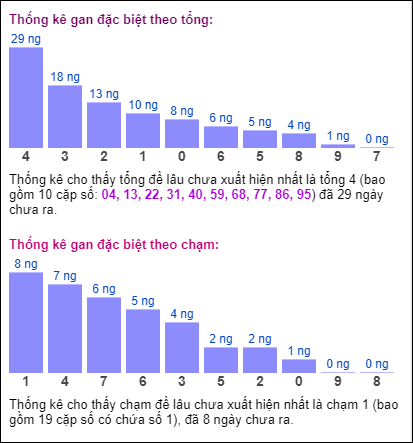 Bảng đặc biệt theo tổng chạm XSMB hôm nay 5/4